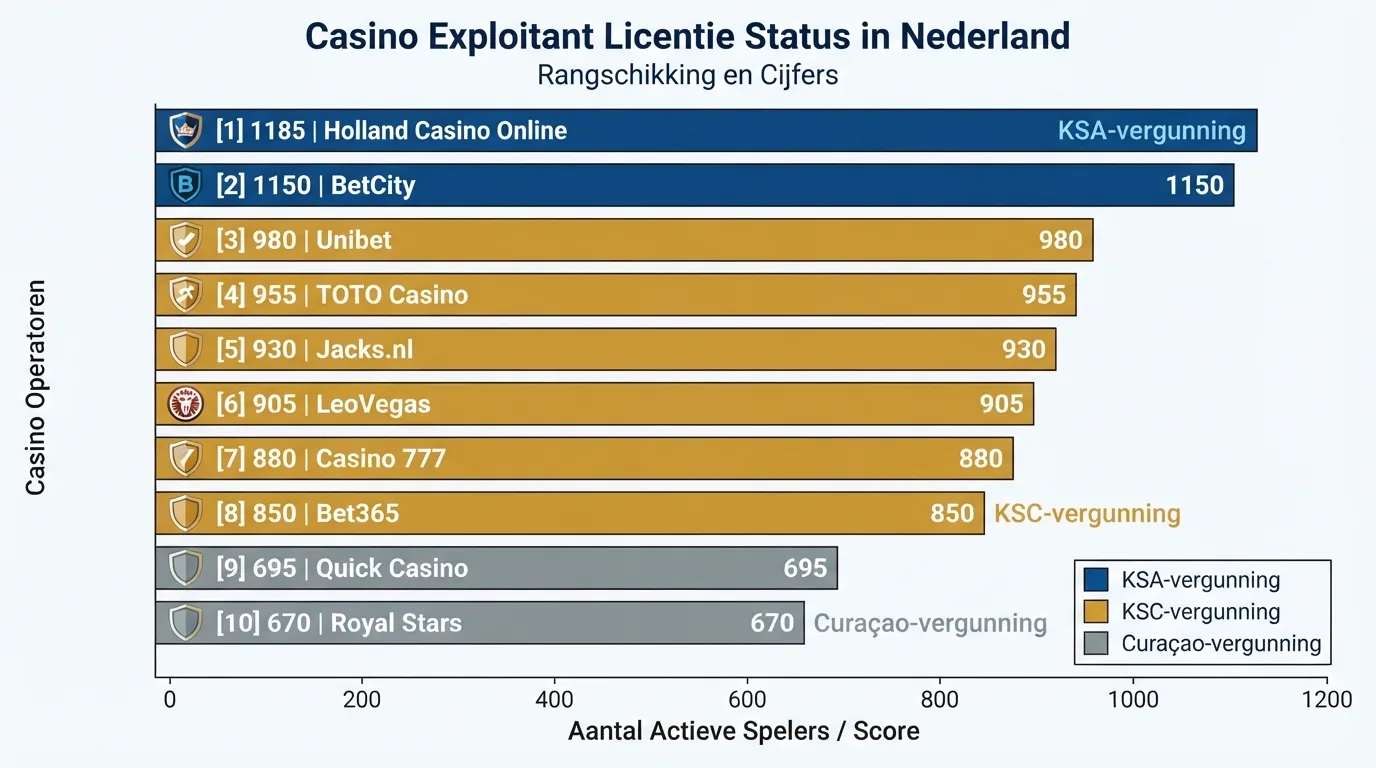 een overzichtstabel van tien casino's met hun naam, licentie en KSA-status
