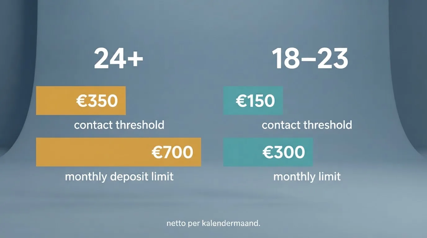 Overzicht met twee kolommen voor 24 jaar en ouder tegenover 18–23 jaar, met €350/€700 tegenover €150/€300