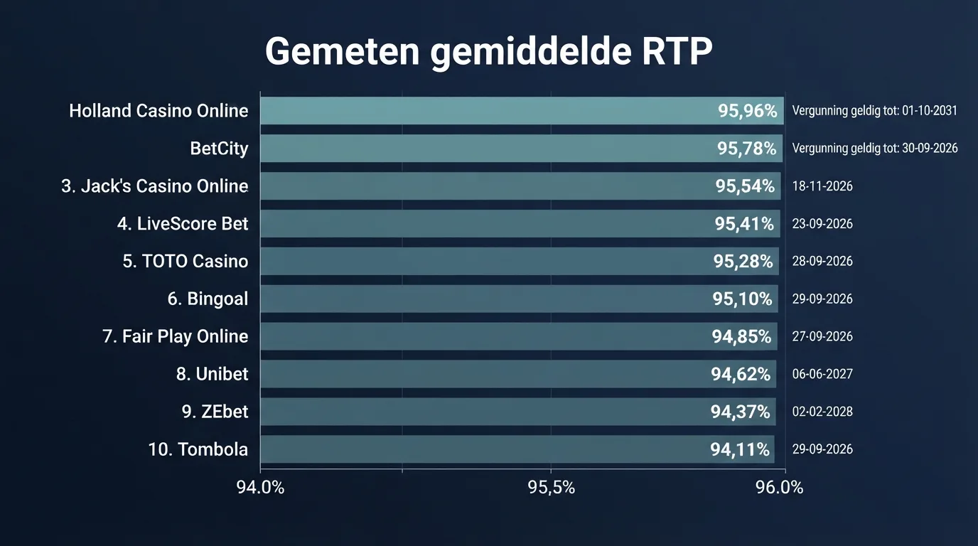 Een vergelijkingstabel van tien Nederlandse casino's met gemeten gemiddelde RTP en vergunningstatus